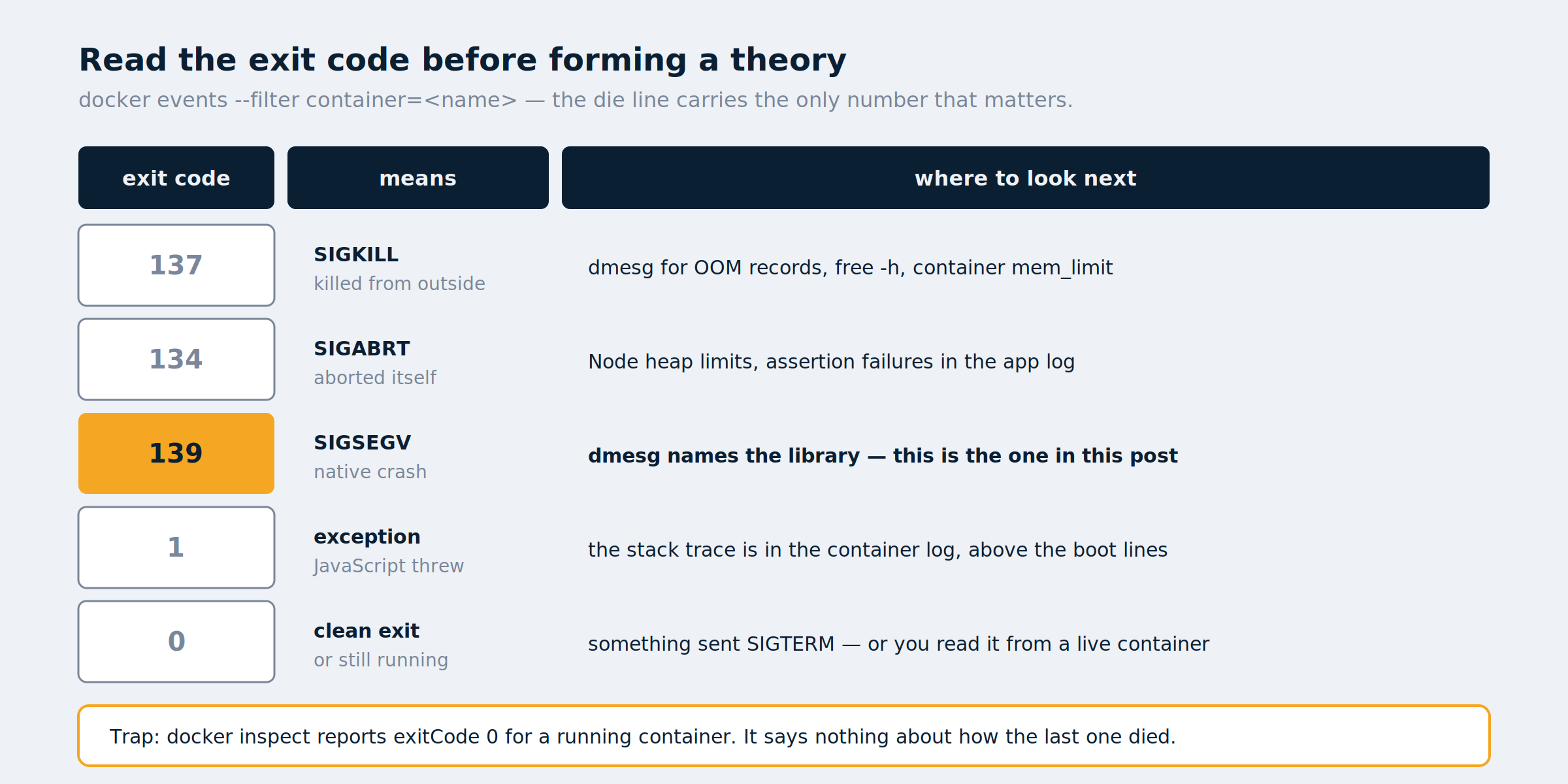Container exit codes and what each one means